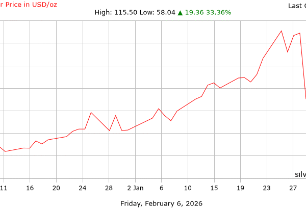 Explore the Present - Day Value of Silver
