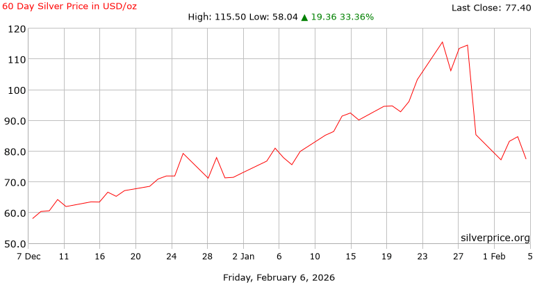 Explore the Present - Day Value of Silver